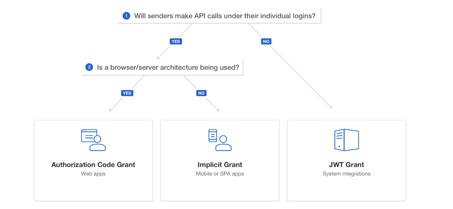 diagrama de autenticacao docusign